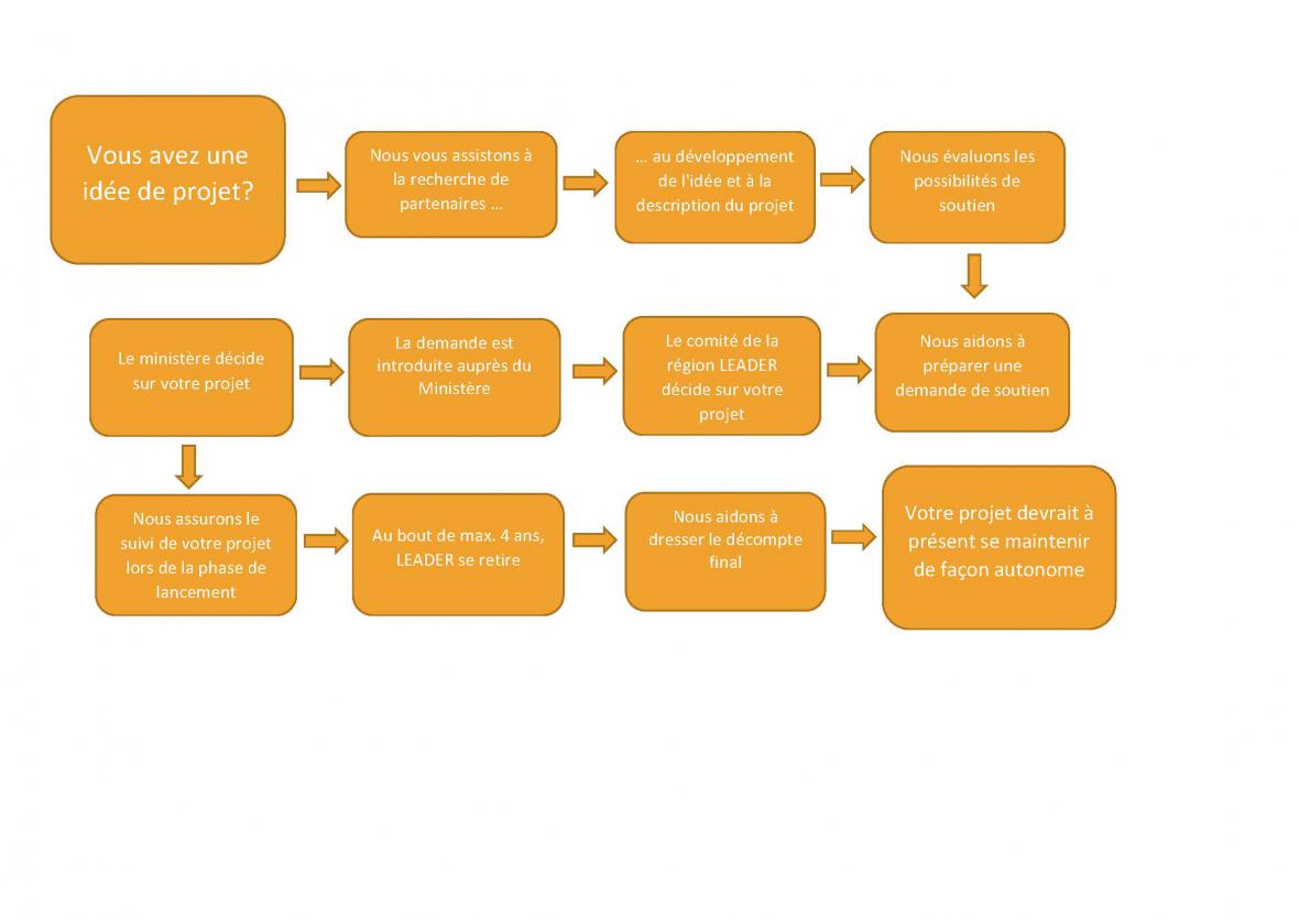 Projektidee schema